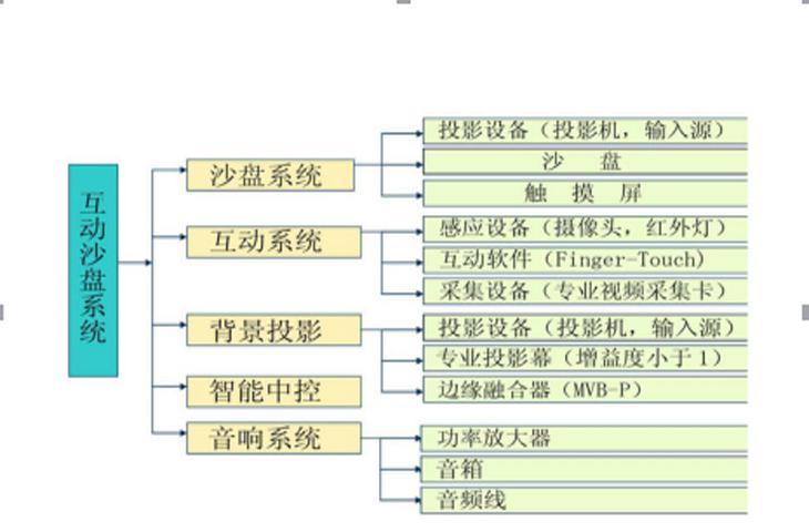投影沙盤系統構成圖