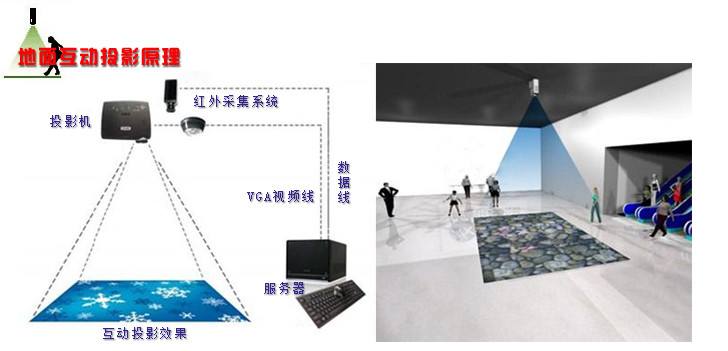 互動(dòng)投影原理