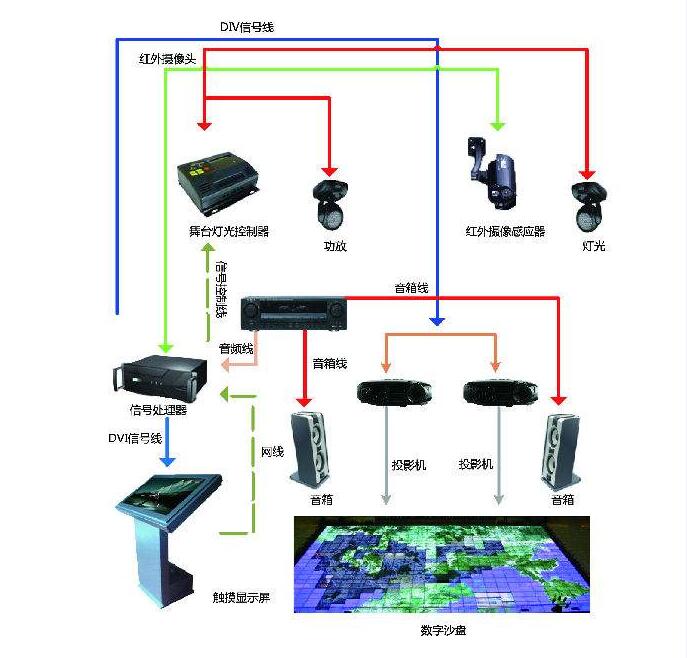 數(shù)字沙盤設備組成